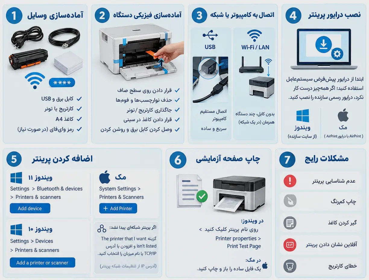 مراحل نصب و راه اندازی پرینتر