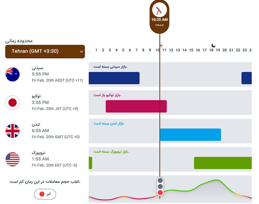 سشن های معاملاتی فارکس چه کاربردی دارند؟