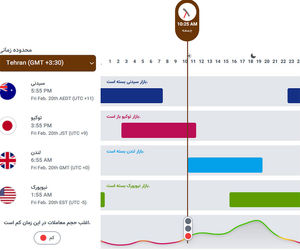 سشن های معاملاتی فارکس چه کاربردی دارند؟
